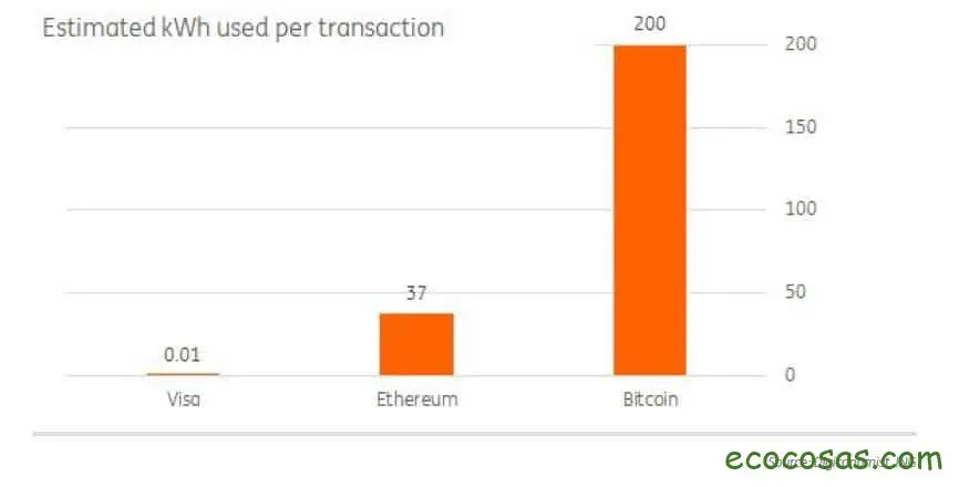 Bitcoin y el alto costo ambiental del mismo 3 Bitcoin y el alto costo ambiental del mismo 3