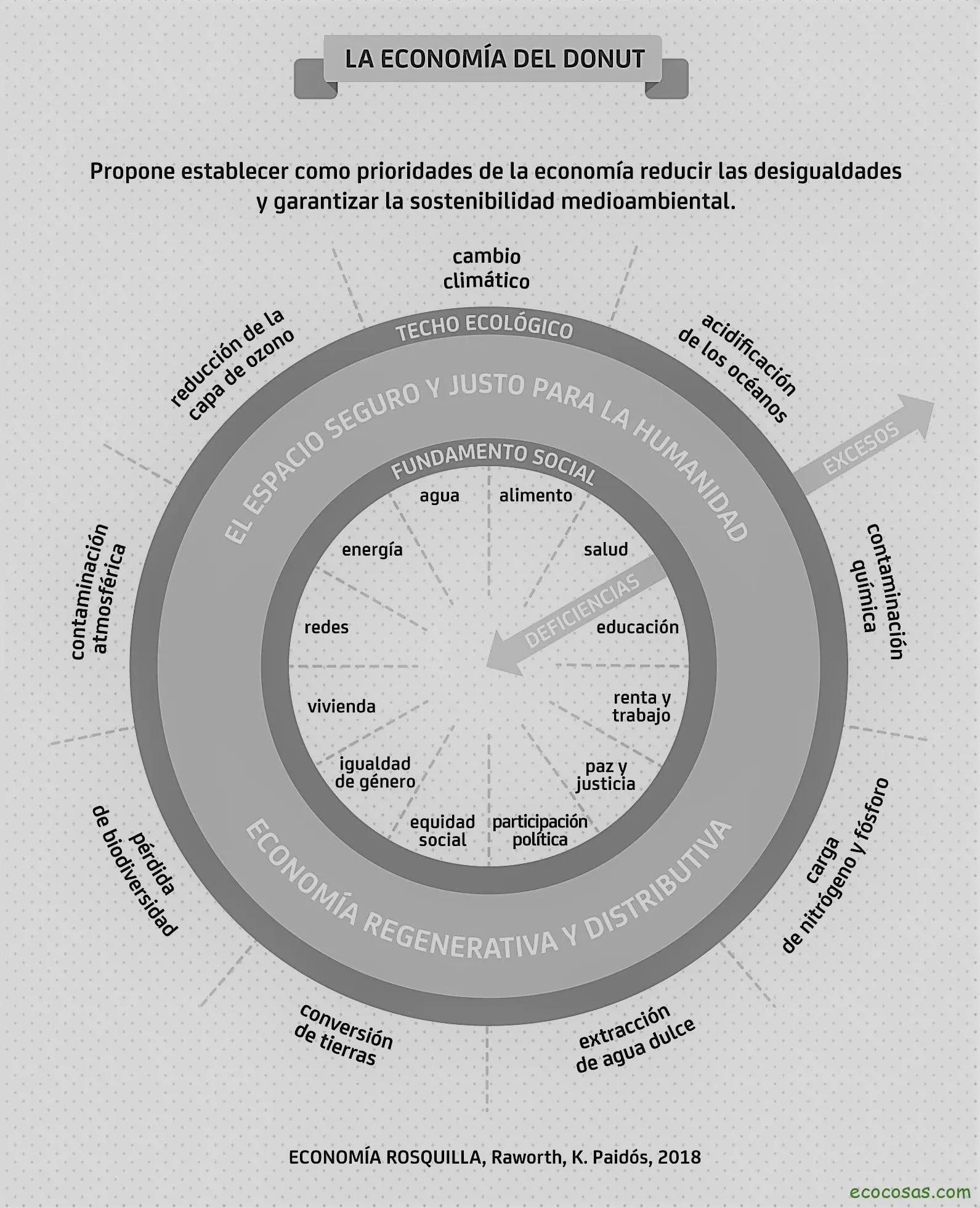 Amsterdam será la primera ciudad en aplicar la Economía del Donut 2 Amsterdam será la primera ciudad en aplicar la Economía del Donut 2